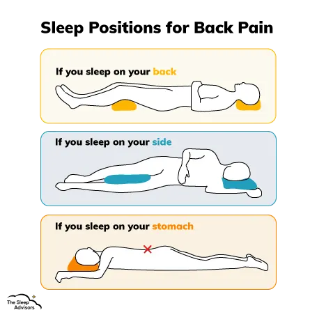 Uma ilustração das posições de dormir e das dores de costas