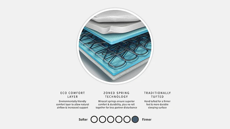 ilustração de uma estrutura do colchão Silentnight miracoil ortho