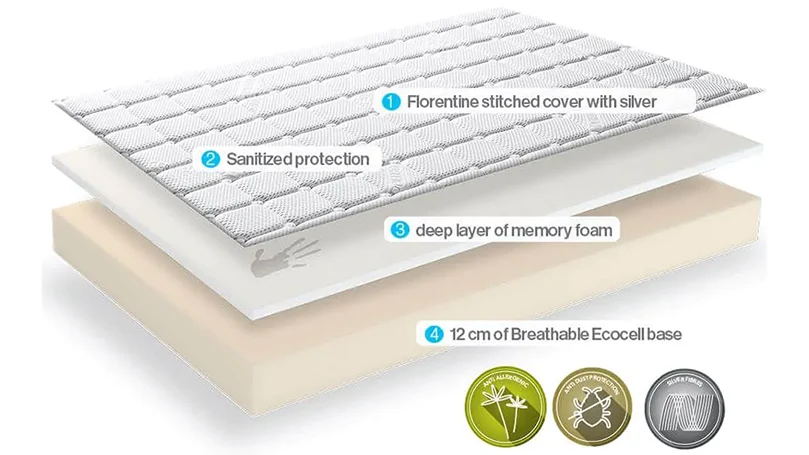 an image of dormeo memory fresh mattress' layers