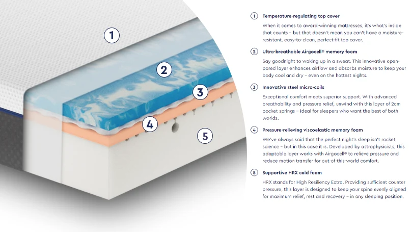 an image of emm hybrid mattress structure illustration