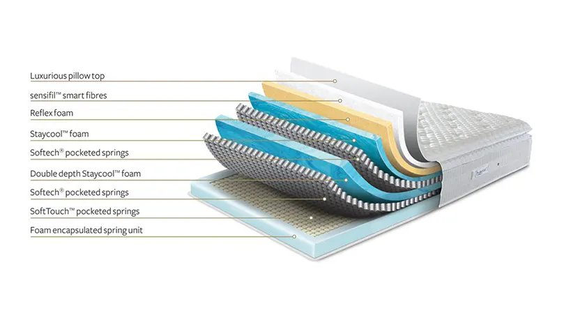 an illustration of Sleepeezee Pocketgel Poise 3200 mattress construction of layers.