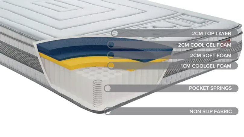 Uma imagem da estrutura do colchão Sleepsoul Wish 3000 Series Pocket Cool Gel.