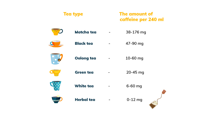 Uma imagem das quantidades de cafeína no chá.