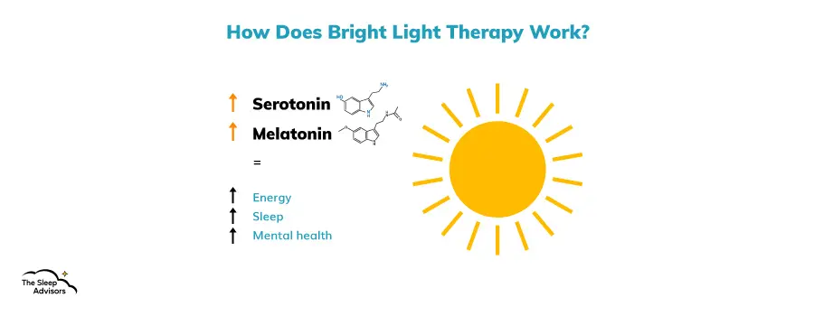 An image that showcases how bright light therapy works