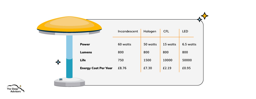 Uma infografia que mostra o custo energético de diferentes lâmpadas